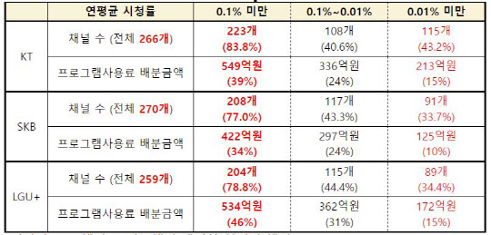 2020년 IPTV 연평균 자체 시청률 기준 하위 채널 현황 (김영식의원실 재구성).